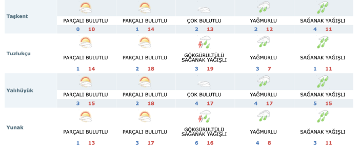 konyada-yuz-gulduren-yagislar-surecek-mi