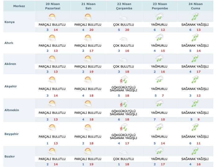 konyada-yuz-gulduren-yagislar-surecek-mi