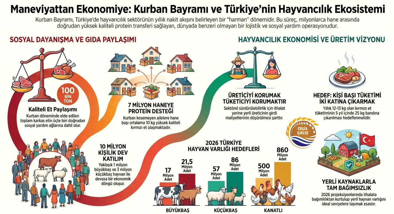 celil-calis-kurban-dunyanin-en-buyuk-sosyal-dayanisma-projelerinden-biridir