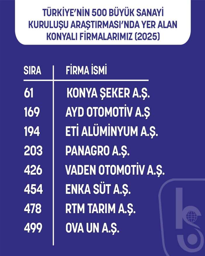 konyanin-8-sanayi-devi-turkiyenin-zirvesinde-iste-o-firmalar
