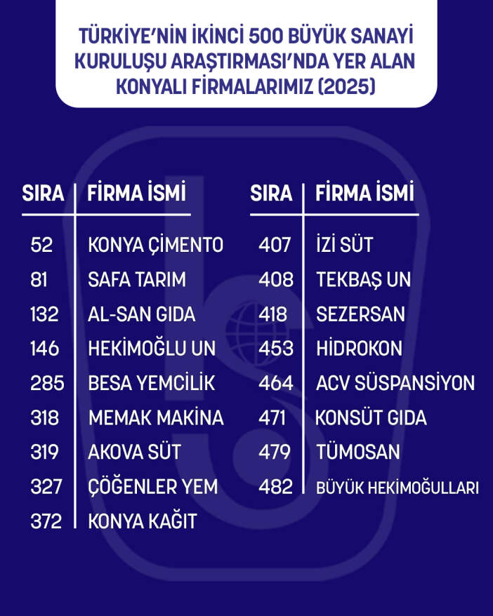 konya-sanayisinin-devler-ligindeki-gurur-tablosu-iste-o-25-firma