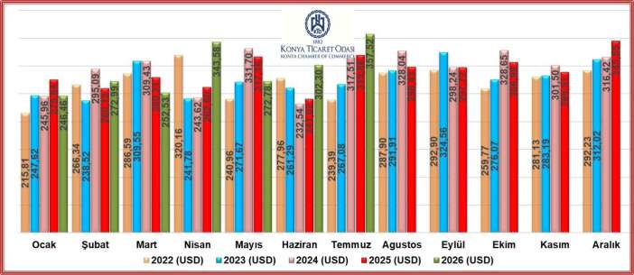 konya-ihracatta-tarih-yazdi-357-milyon-dolari-asti