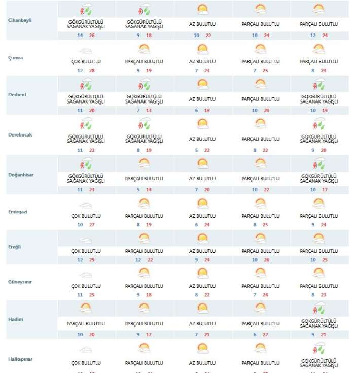 semsiyeleri-hazirlayin-montlari-cikarin-konyada-sicaklik-sert-dusecek